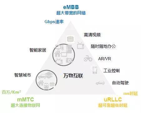 5G带来的是网络革命，还是我们生活的彻底颠覆？