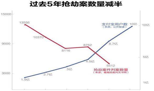 支付宝出现，抢劫案的数量减半？这一届的劫匪太心酸了！