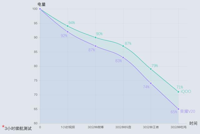 续航快充见真章：iQOO出现，荣耀V20互联网地位受影响