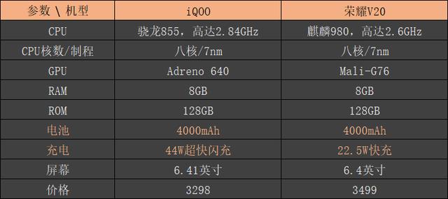 续航快充见真章：iQOO出现，荣耀V20互联网地位受影响