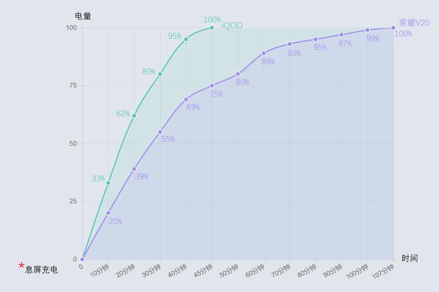 续航快充见真章：iQOO出现，荣耀V20互联网地位受影响