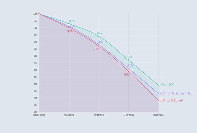 作为手机大厂，三星、华为在快充与续航方面竟跑不过iQOO