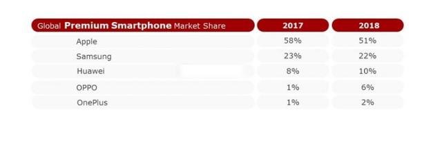 Google手机在美国市场份额排名第三，OnePlus跻身全球第五