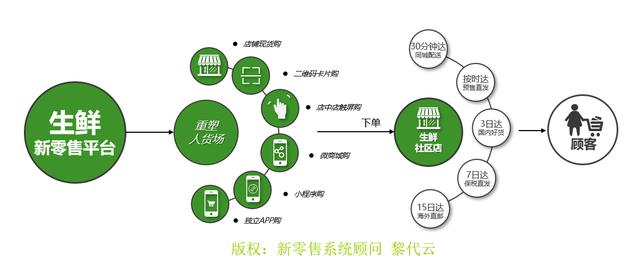 生鲜电商O2O新零售解决方案