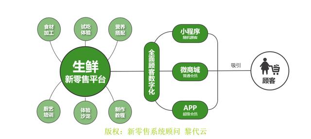 生鲜电商O2O新零售解决方案