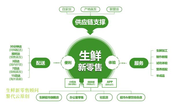 生鲜电商O2O新零售解决方案