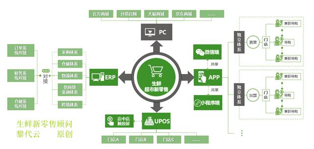 生鲜电商O2O新零售解决方案