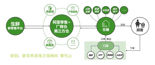 生鲜电商O2O新零售解决方案