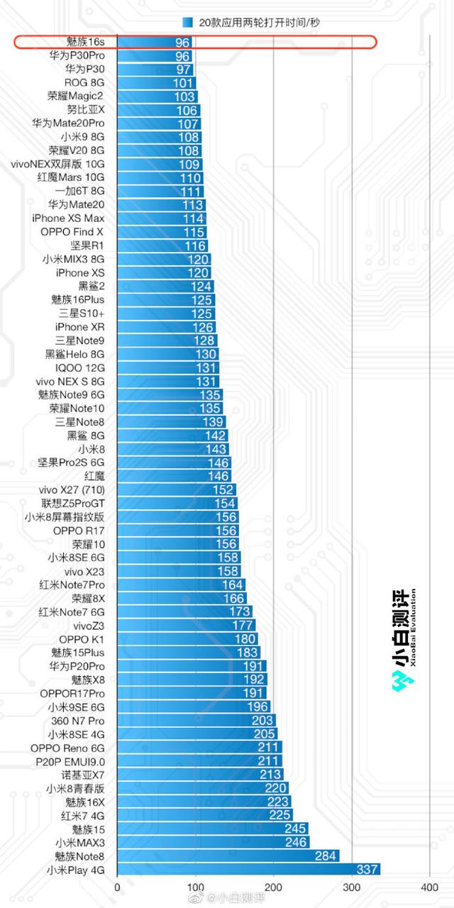 硬刚iOS，Flyme One Mind 3.0助力魅族16S系统流畅顺滑碾压友商