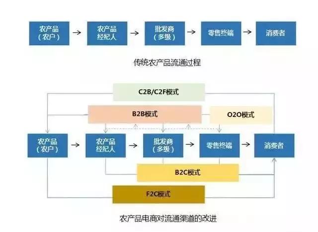 解读农产品电商销售五大模式，助力新农人创业！