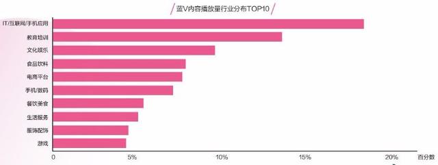 抖音蓝v是什么？抖音给餐饮行业带了什么新商机和营销红利？