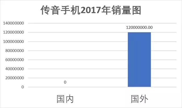 一台叫“炸J8”的国产手机，如何打败苹果三星小米，拯救非洲人？