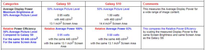 业界成本最高，三星Galaxy S10 究竟用了一块怎样的屏幕？