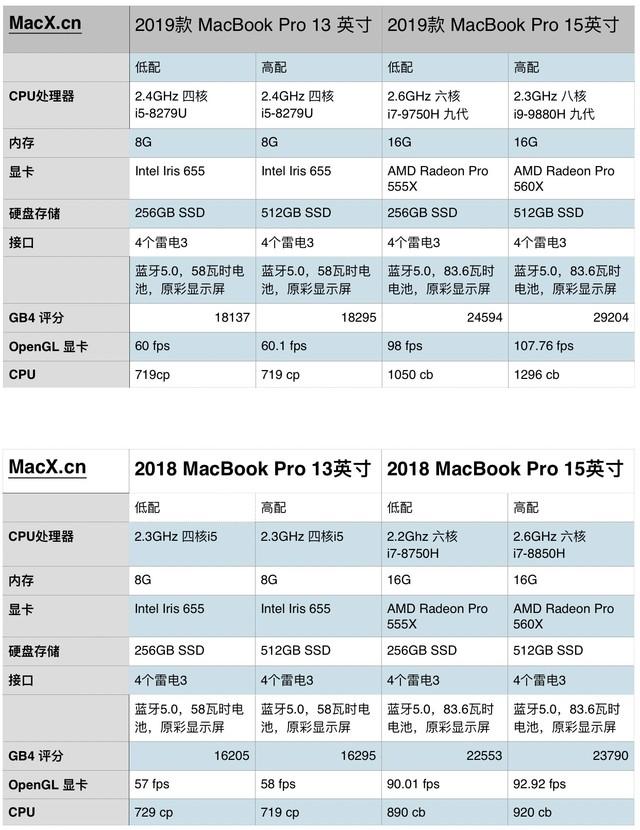 花钱没有不对的！新款MacBook Pro开箱爆照！