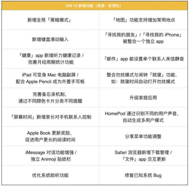 苹果IOS13系统推出全新黑夜模式意欲何为？网友：遮刘海屏呗