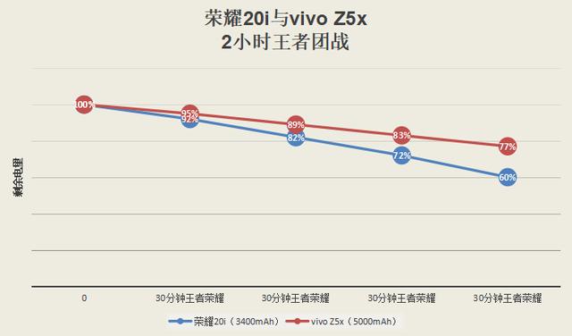 盘点荣耀20i和vivo Z5x：2小时王者与5小时重度使用续航区别