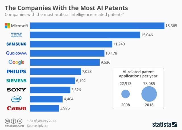 全球AI专利数量排行榜：华为、苹果全部落榜，三星排名仅第三