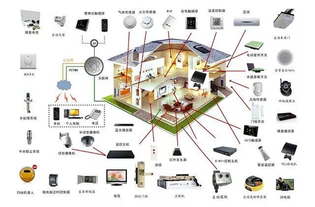 科技感十足的智能家居系统,装修前该如何规划呢?