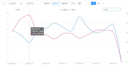 亚马逊高阶广告管理——快速分析广告ROI