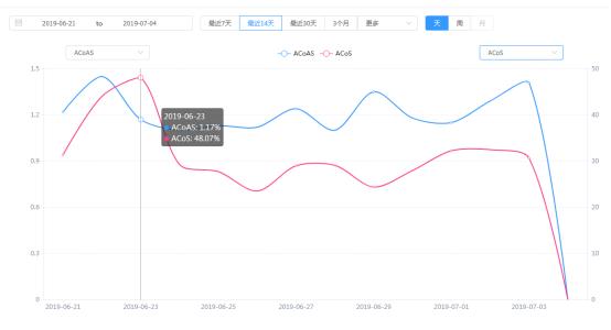 亚马逊高阶广告管理——快速分析广告ROI