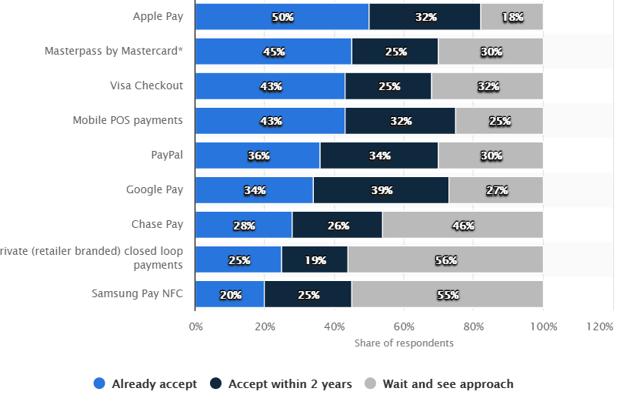 Apple pay 或将赶超PayPal，苹果潜力被错估？