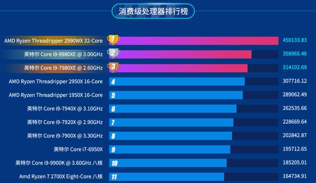 上半年最受欢迎处理器TOP10榜单：AMD终进榜，9代酷睿无缘前10