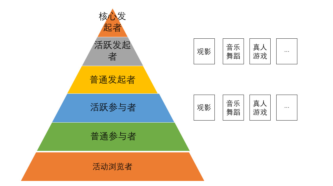 如何搭建金字塔模型,进行用户分层运营?(以someet为例)