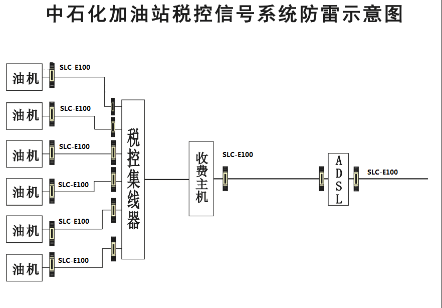 4,通信网络系统:引入加油站的adsl等通信线路通常也是由户外架空接入