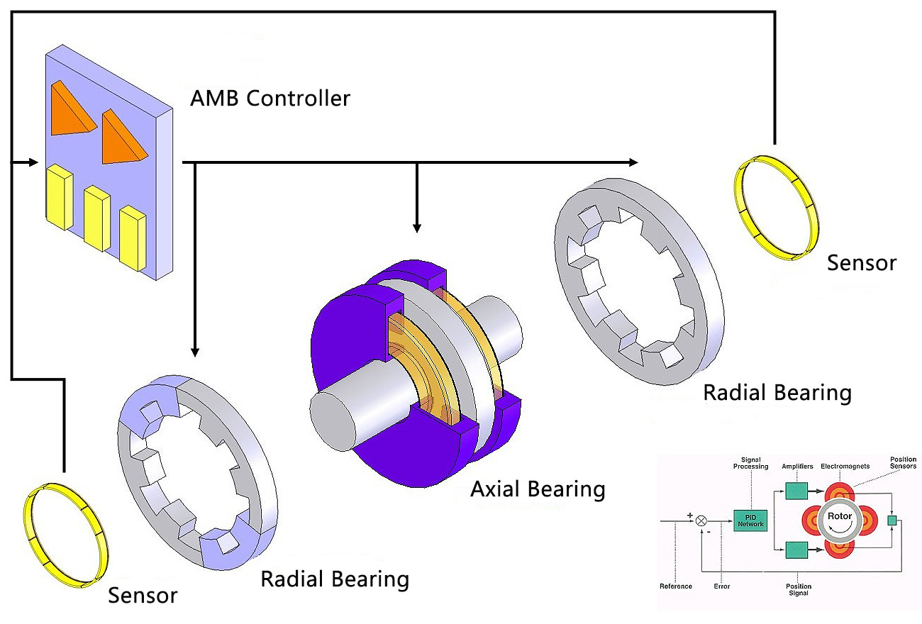 Active magnetic bearing