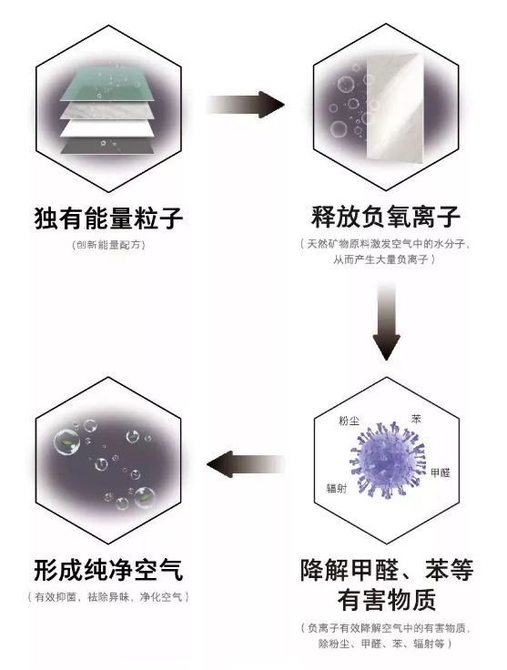 促使远红外线和负氧离子的释放量更大,释放时效更持久