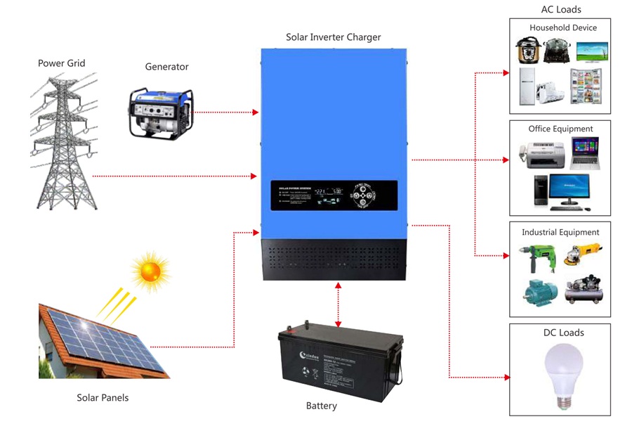 off-grid hybrid inverter application diagram