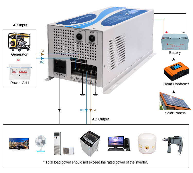 How to use the PV inverter