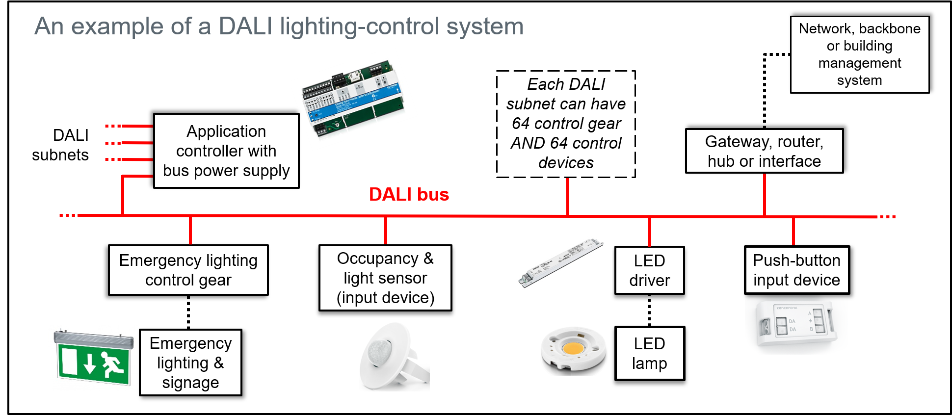 How Dali Lighting Control Works