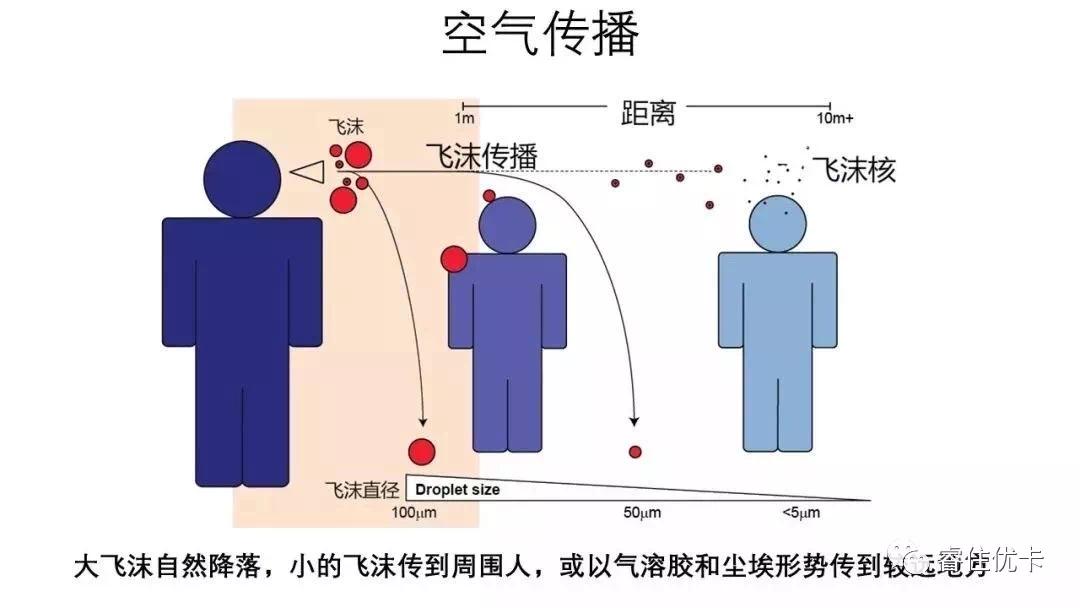 2 气溶胶传播是指飞沫混合在空气中,形成气溶胶,吸入后导致感染 3