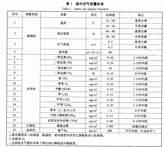 民用建筑工程室内环境污染控制规范》规定室内污染物浓度限量