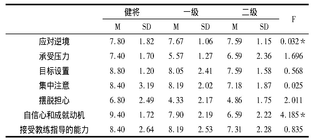 表5 不同等级散打运动员心理技能指标的得分比较分析