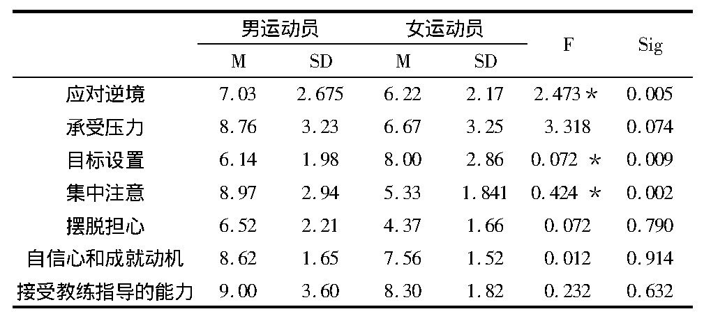 表3 不同性别散打运动员在心理技能方面的得分