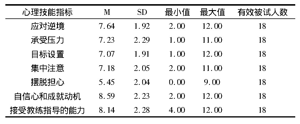 表2 全部被试的描述性统计