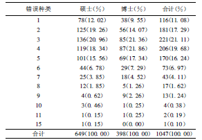 研究生毕业论文统计审核的实践与体会