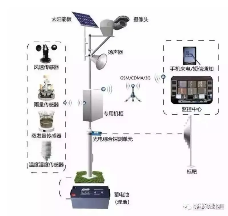 一套完整的太阳能远程监控系统方案