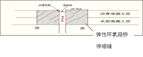 环氧砂浆桥梁伸缩缝