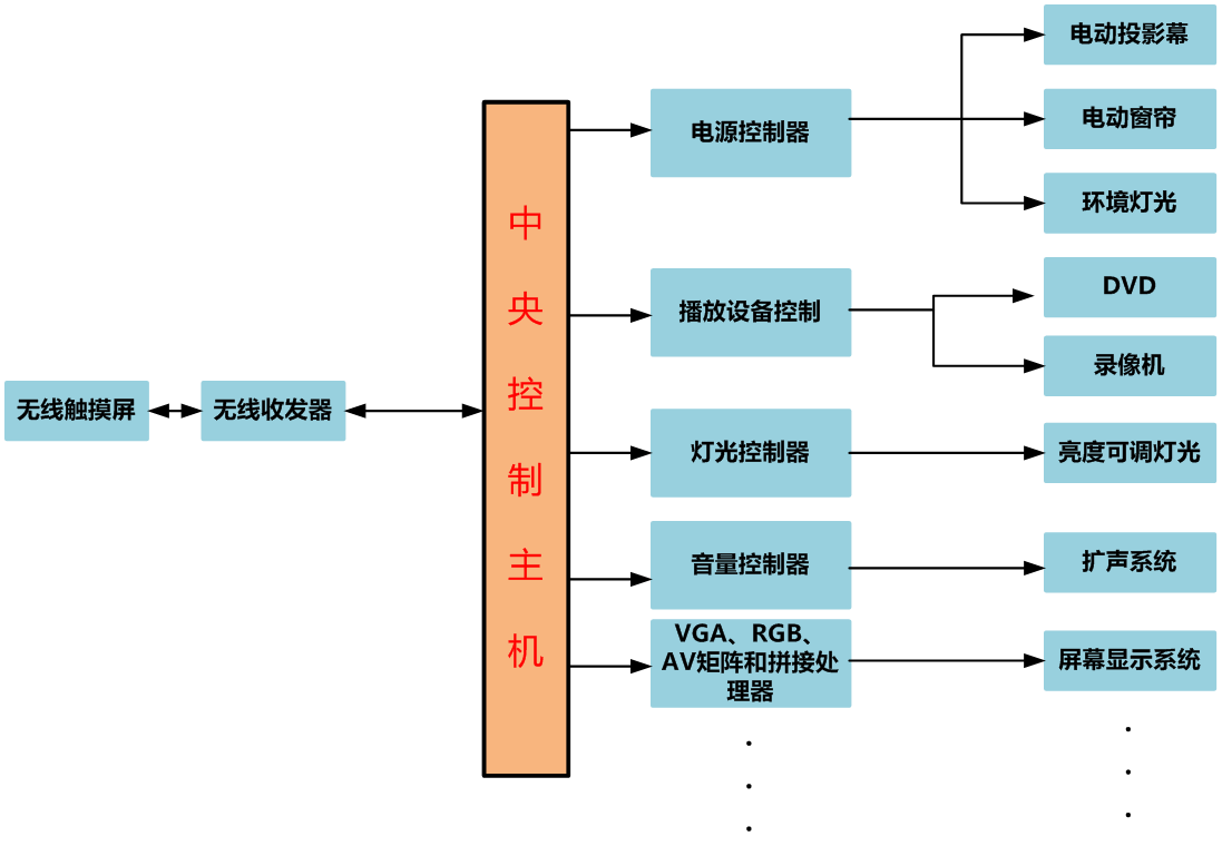 集中控制系统结构图.png