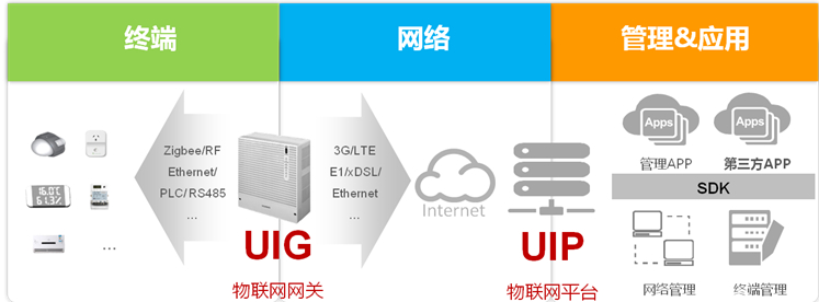 物联网控制
