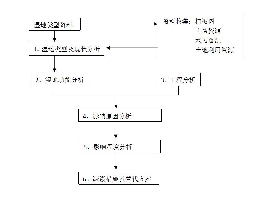 溼地生態環境影響評價程序流程圖