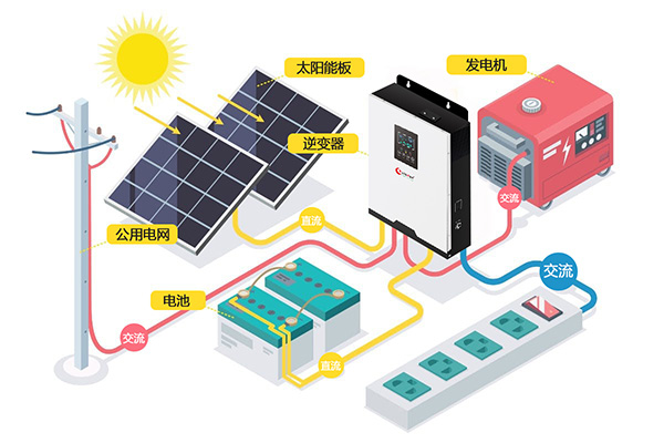太阳能电池板如何将直流电转换为交流电
