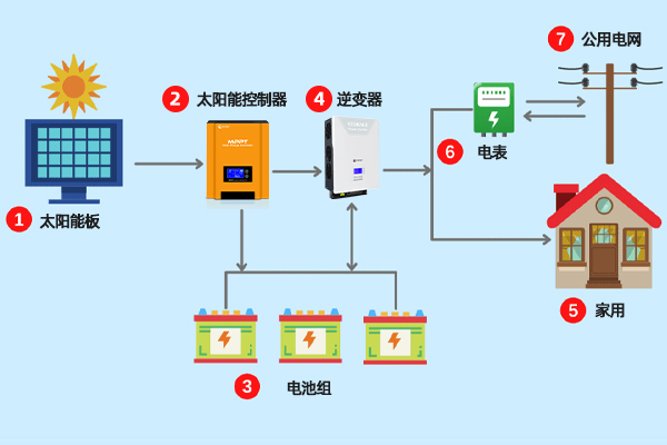 MPPT太阳能充电控制器工作原理