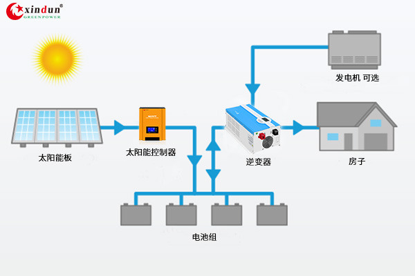 如何将太阳能电池板连接到家庭