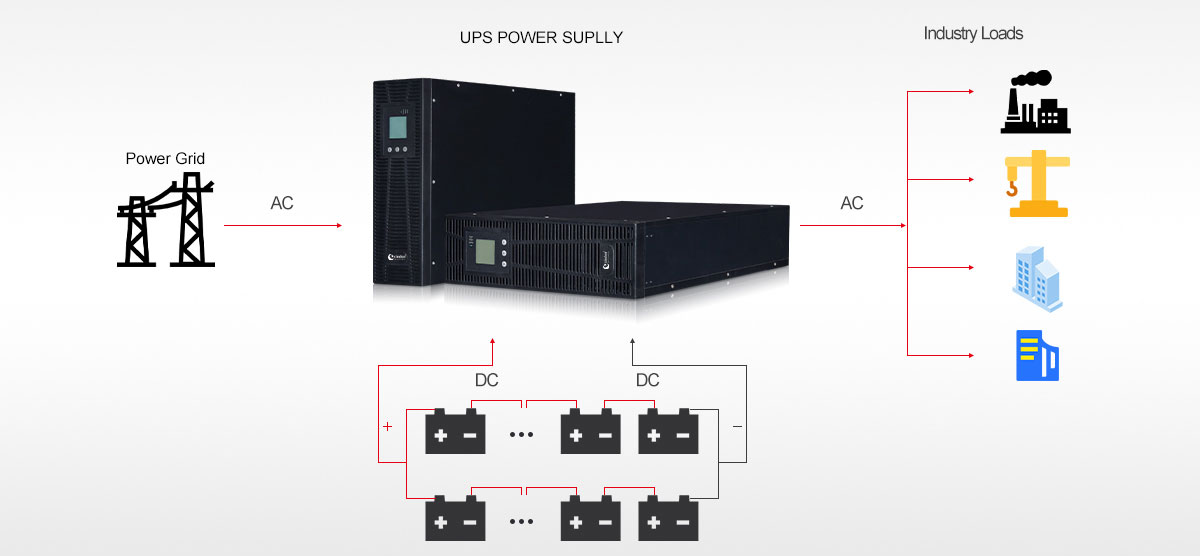 uninterruptible power supply factory (GPT)