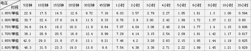 12V12AH铅酸蓄电池恒电流放电表