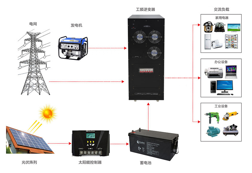 高压逆变器使用方法